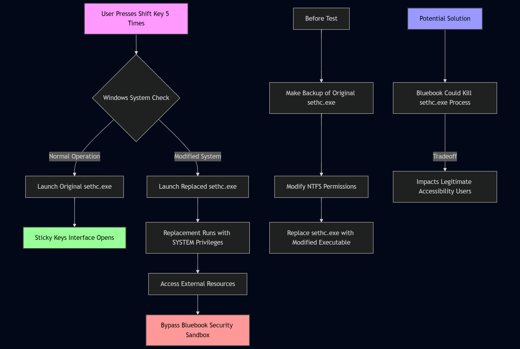 Diagram of sethc.exe process